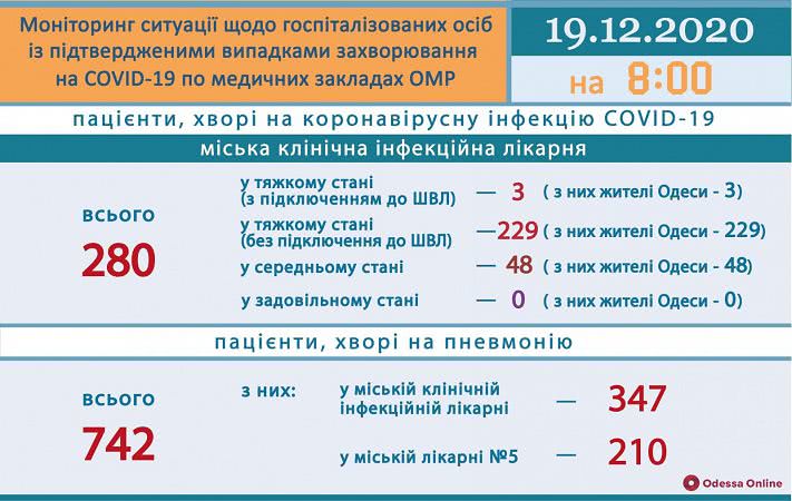 В Одесской области за сутки зарегистрировали 1 201 новый случай COVID-19