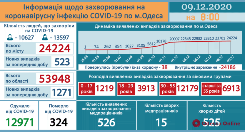 В Одесской области зарегистрирован 1 271 новый случай COVID-19