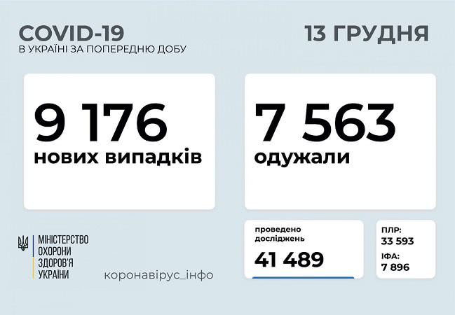За сутки в Одесской области 628 новых случаев COVID-19, в стране – более девяти тысяч