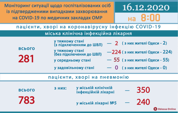 В Одесской области за сутки зарегистрировали 861 новый случай COVID-19