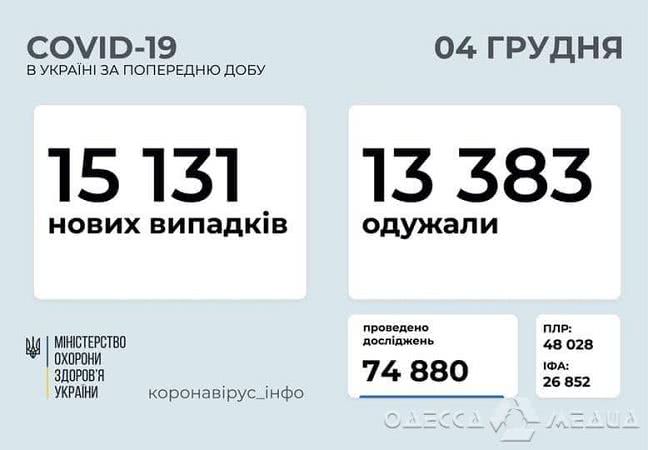 Более тысячи заболевших COVID-19 выявлено за сутки в Одесской области