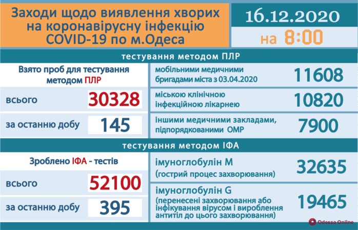 В Одесской области за сутки зарегистрировали 861 новый случай COVID-19