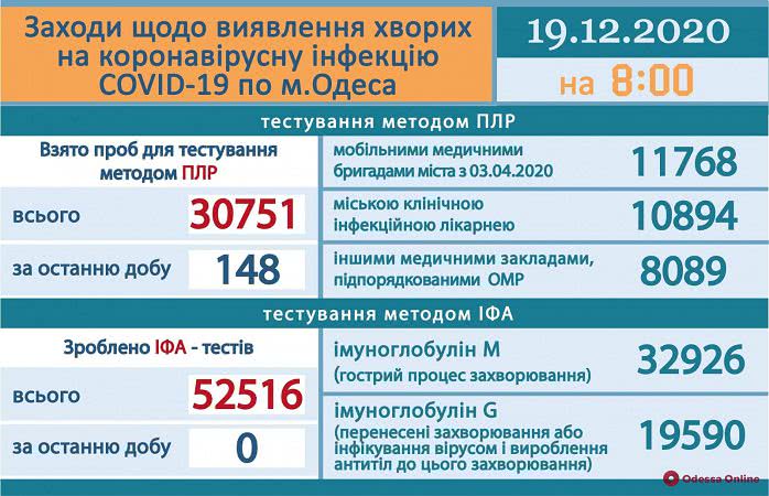 В Одесской области за сутки зарегистрировали 1 201 новый случай COVID-19