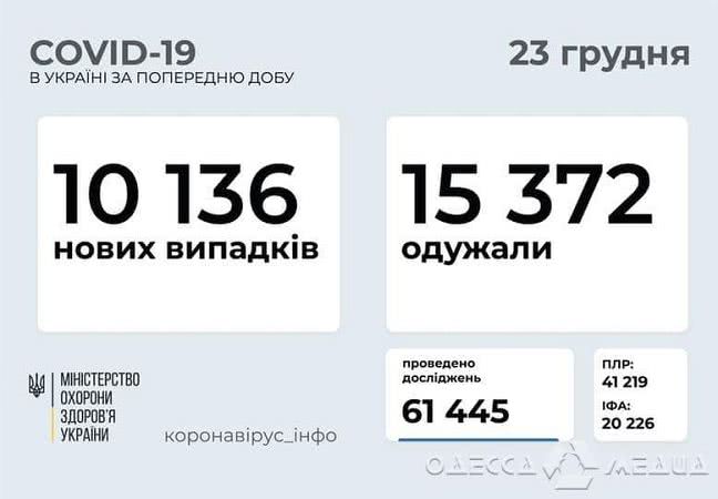 Почти 800 жителей Одесской области заразились коронавирусом