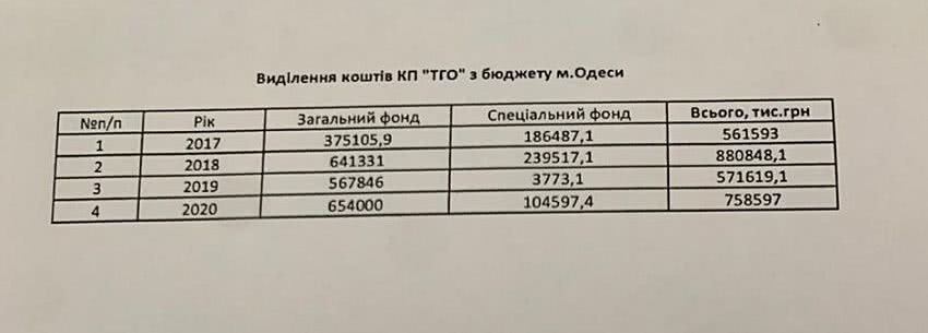 В “Теплоснабжении г. Одессы” складывается катастрофическая ситуация