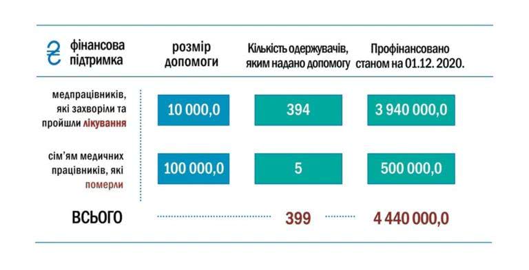 Одесские медики, переболевшие COVID-19, получат единоразовое пособие
