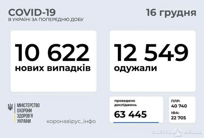 За сутки более 800 жителей Одесской области заболели коронавирусом