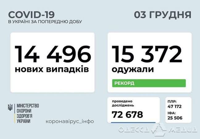 В Одесской области за одни сутки от COVID-19 умерли 16 человек