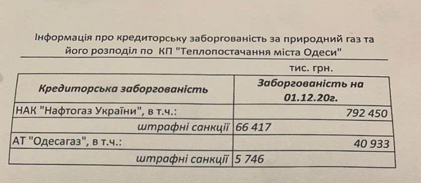 В “Теплоснабжении г. Одессы” складывается катастрофическая ситуация