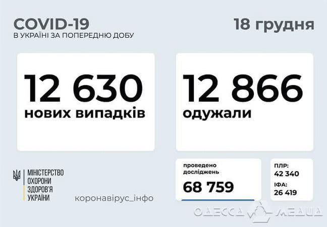 Одесский регион – на третьем месте по количеству инфицированных COVID-19 за сутки