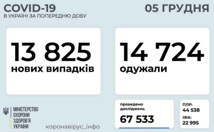 Одесская область остается на 3 месте по количеству заболевших COVID-19: в опорных больницах осталось 13 коек