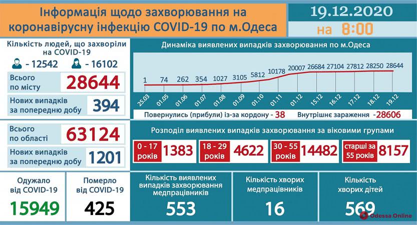 В Одесской области за сутки зарегистрировали 1 201 новый случай COVID-19