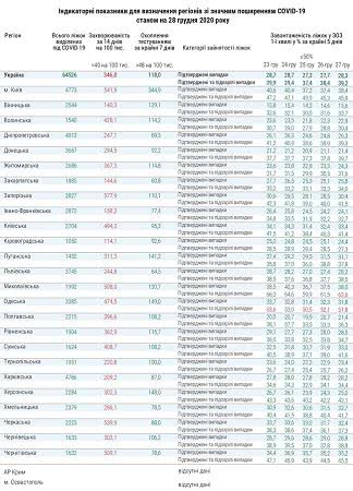 Загруженность коек в больницах для пациентов с COVID-19 превышает 50% в Одесской и Николаевской областях, — Минздрав. ИНФОГРАФИКА