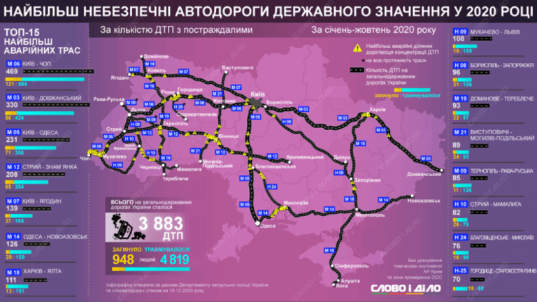 Трассе Одесса – Киев досталось третье место в рейтинге опаснейших дорог Украины