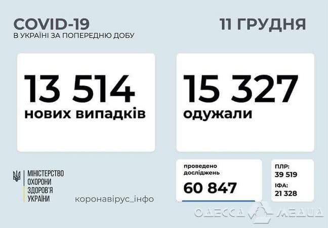 Одесская область – в тройке «лидеров» по числу заболевших COVID-19