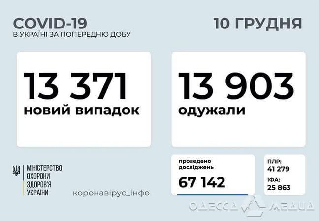 В Одесской области за все время пандемии 54 840 подтвержденных случаев коронавируса