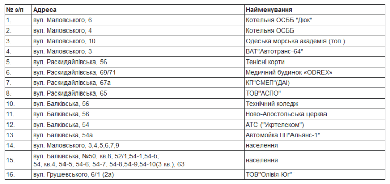 У кого из одесситов не будет газа 16 декабря