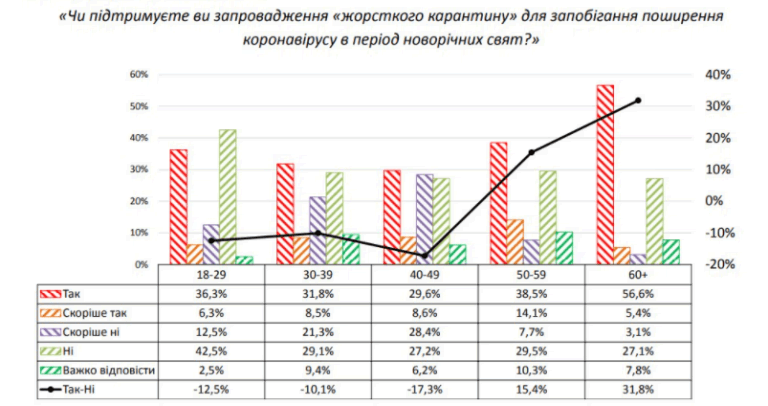 Введение в Украине жесткого карантина поддерживают чаще граждане, которым за 50, — соцопрос