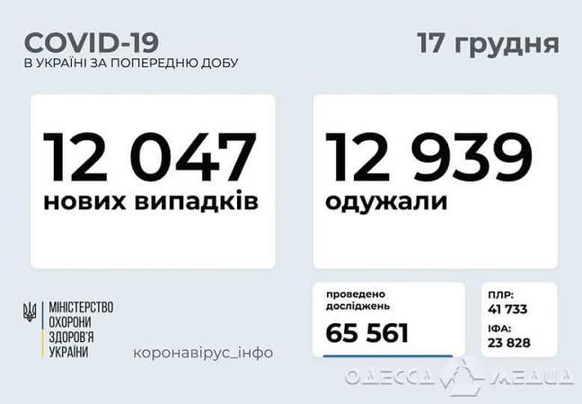 Одесский регион – на 2-м месте по числу инфицированных COVID-19 за сутки