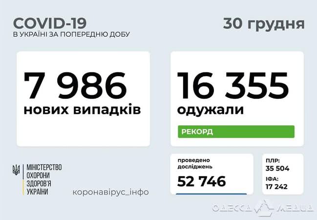 В Одесской области два дня подряд +729 инфицированных COVID-19