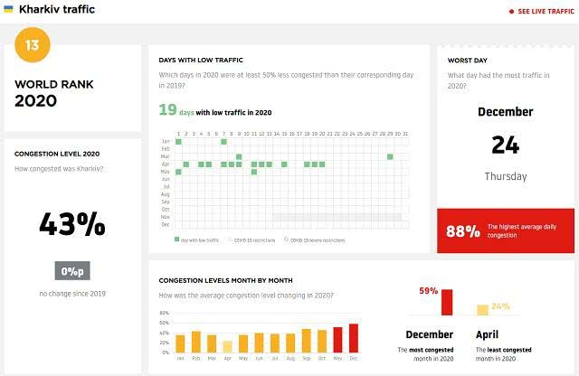 Инфографика уровня загруженности дорог в Харькове. Фото: tomtom.com