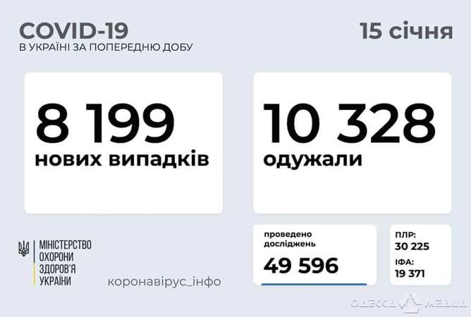 23 жителя Одесского региона умерли от COVID-19 за сутки