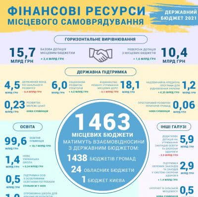 Сім районних рад Одеської області випали із системи фінансових відносин з держбюджетом