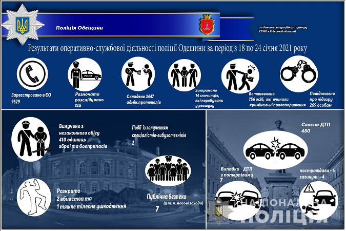 В Одессе и области произошло почти полтысячи аварий за неделю