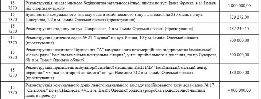 В Измаиле определён перечень объектов, которые в 2021-м будут ремонтировать и строить за счет средств местного бюджета развития