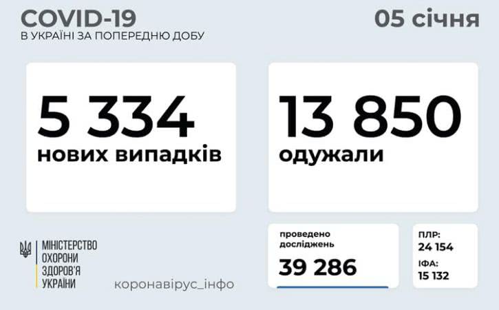 За сутки COVID-19 подтвердили у 40 медработников области