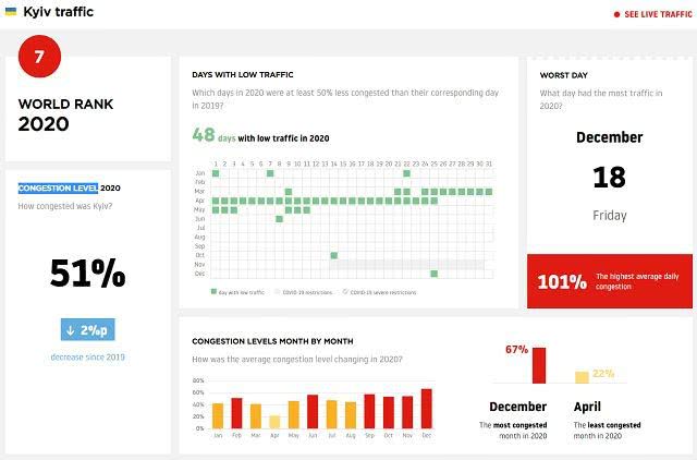 Инфографика уровня загруженности дорог в Киеве. Фото: tomtom.com