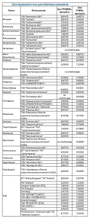 Одесситам: как сменить поставщика газа (инструкция)