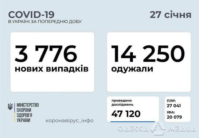 В Одесской области 185 новых случаев заражения коронавирусной болезнью