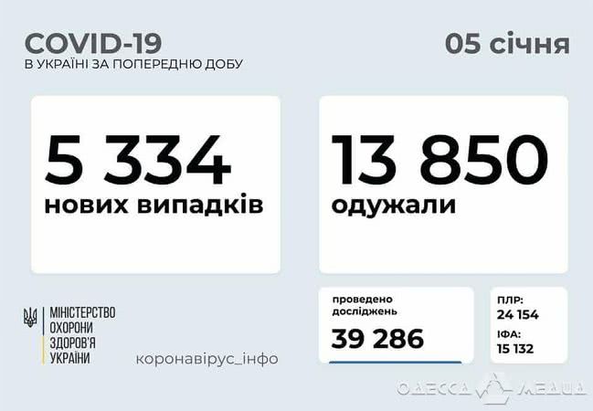 Одесский регион – в тройке «лидеров» по количеству инфицированных COVID-19