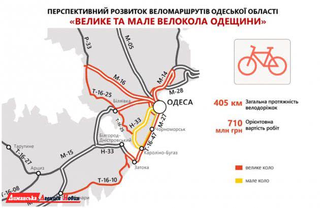 В Одеській області з’явиться понад 400 км велодоріжок