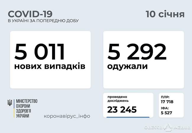 Одесская область — на первом месте в Украине по количеству новых случаев коронавируса