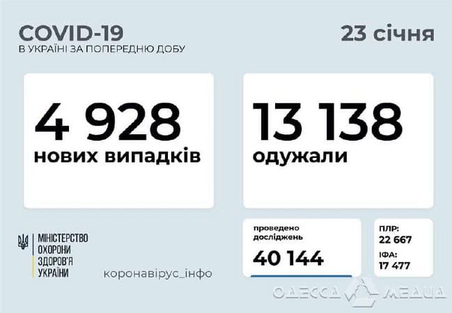 В Одесской области за прошедшие сутки зафиксировали 222 новых случая коронавирусной болезни