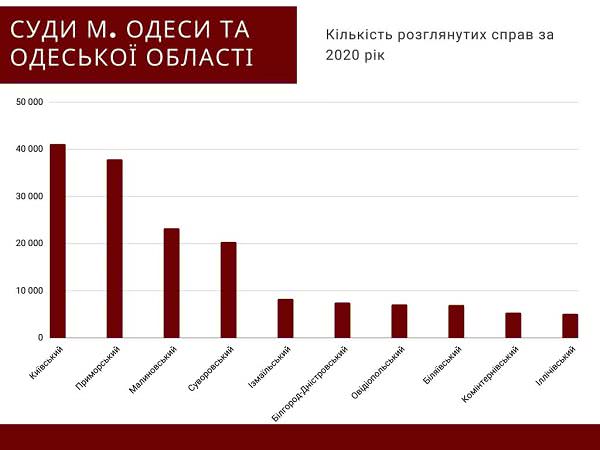 Результаты и качество работы судов Одессы и области за 2020 год