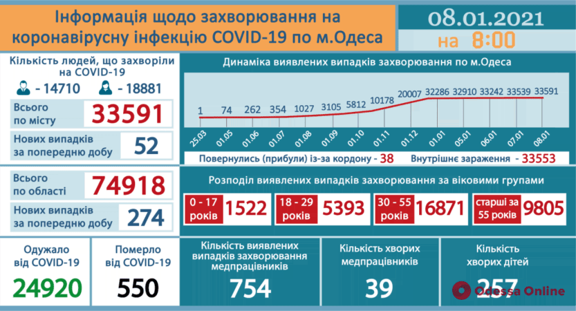 COVID-19: в Одесской области за минувшие сутки выявили 274 новых случая