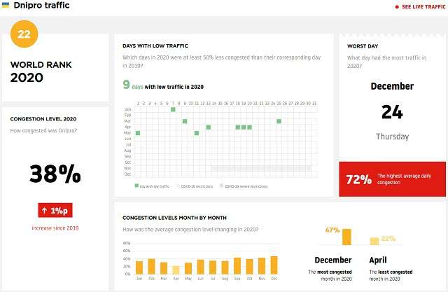 Инфографика уровня загруженности дорог в Днипре. Фото: tomtom.com