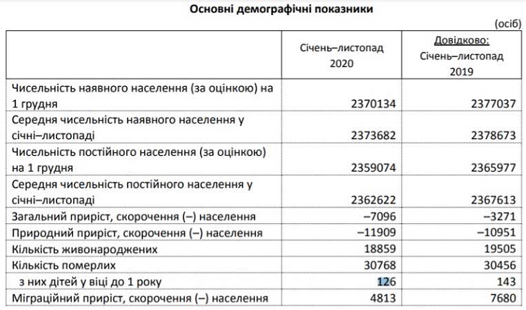 Как выросла смертность в Одесской области во время пандемии статистика