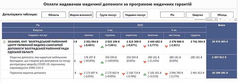 Лечебным заведениям Болградского района НСЗУ перечислила около 66 миллионов гривен