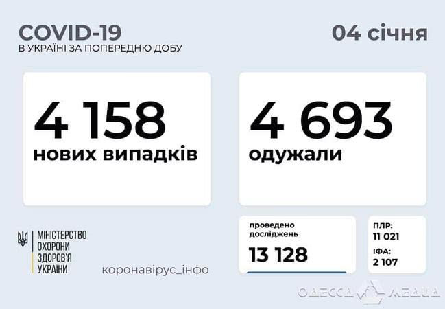 Одесский регион: на утро 4-го января +285 человек заболели COVID-19