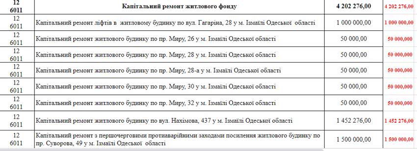 В Измаиле определён перечень объектов, которые в 2021-м будут ремонтировать и строить за счет средств местного бюджета развития