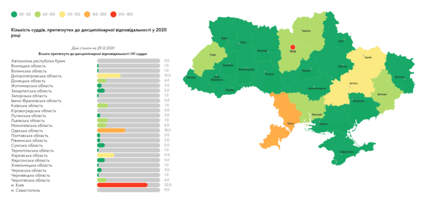 Привлечение судей к ответственности: Одесская область в тройке лидеров