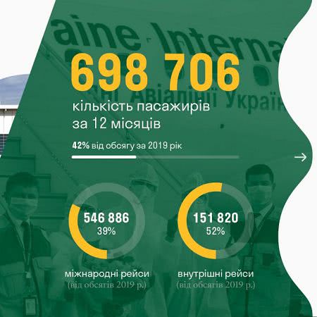 Озвучен пассажиропоток аэропорта Одесса за 2020 год