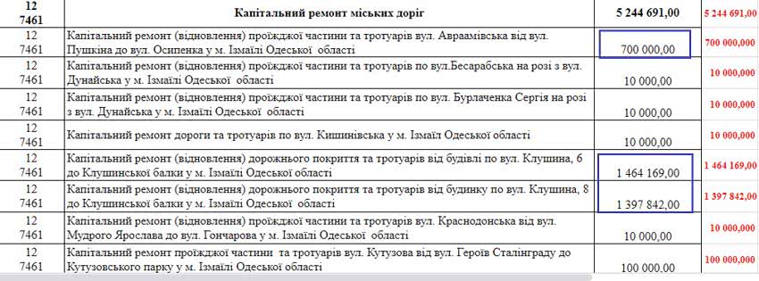 В Измаиле определён перечень объектов, которые в 2021-м будут ремонтировать и строить за счет средств местного бюджета развития