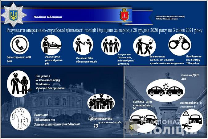 На минувшей неделе жители Одесской области 9616 раз звонили на «102»
