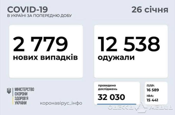 Одесская область по инфицированности COVID-19 – на 4-м месте по стране