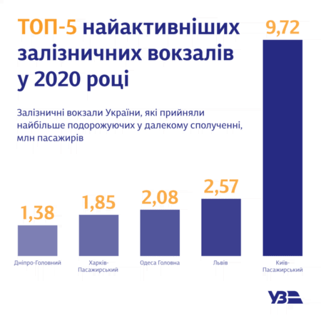 Одесский вокзал занял третье место в Украине по пассажиропотоку